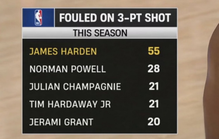 开云-本赛季三分被犯规数:哈登55次独一档 鲍威尔28次第二